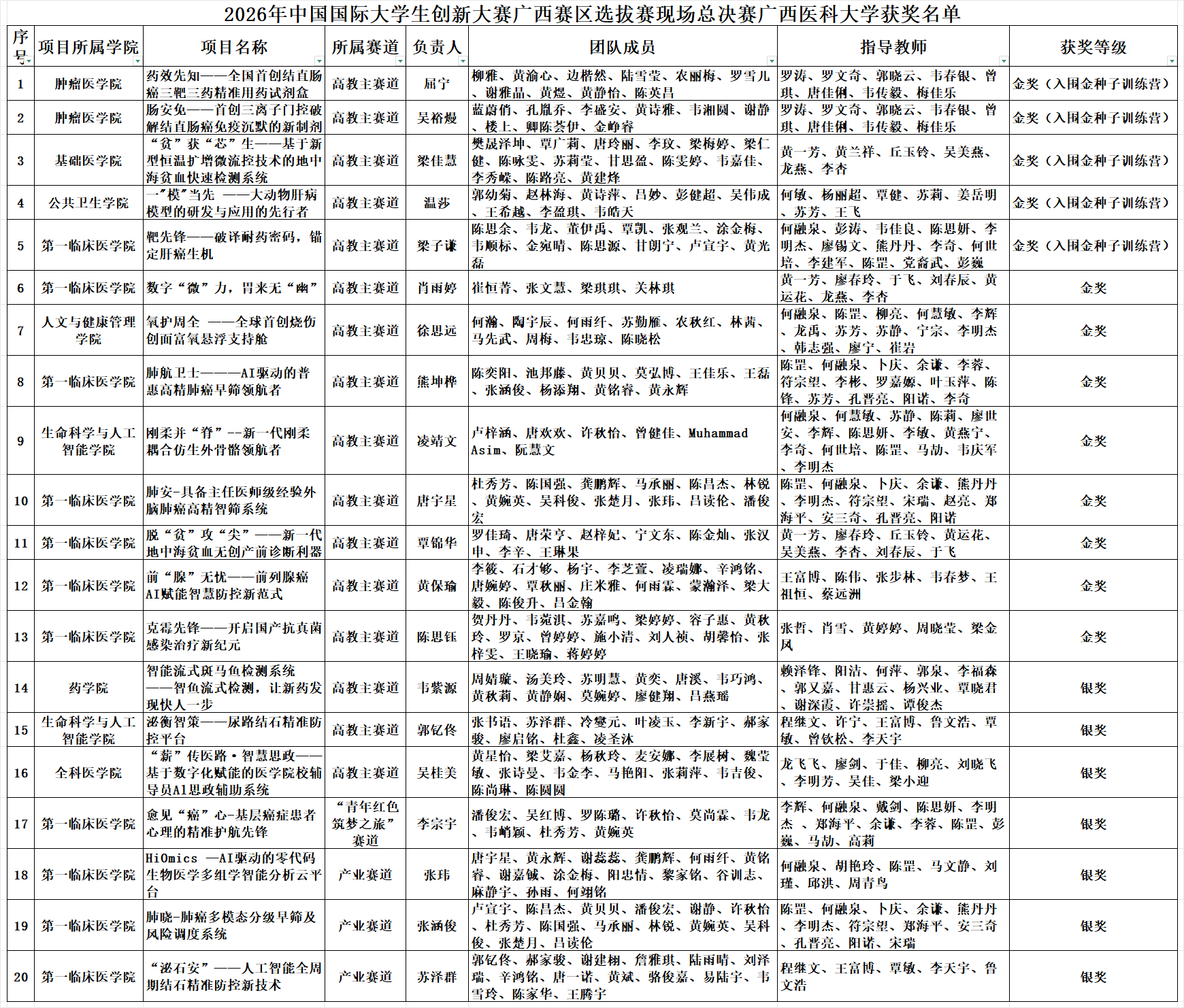 图2:2026年中国国际大学生创新大赛广西赛区选拔赛现场总决赛广西医科大学获奖名单.png